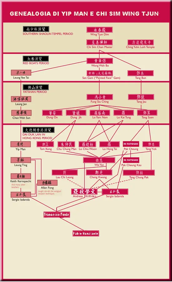 Genealogia di Yip Man e Chi Sim Wing Tjun — dalla tradizione Shaolin fino a Sifu Fabio Nunziante (The Kwon)